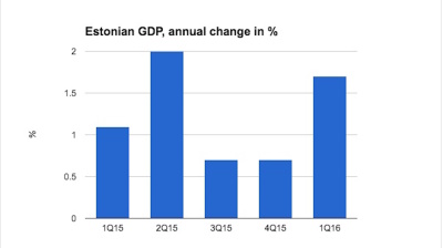 Estonia's improved growth in first quarter confirmed